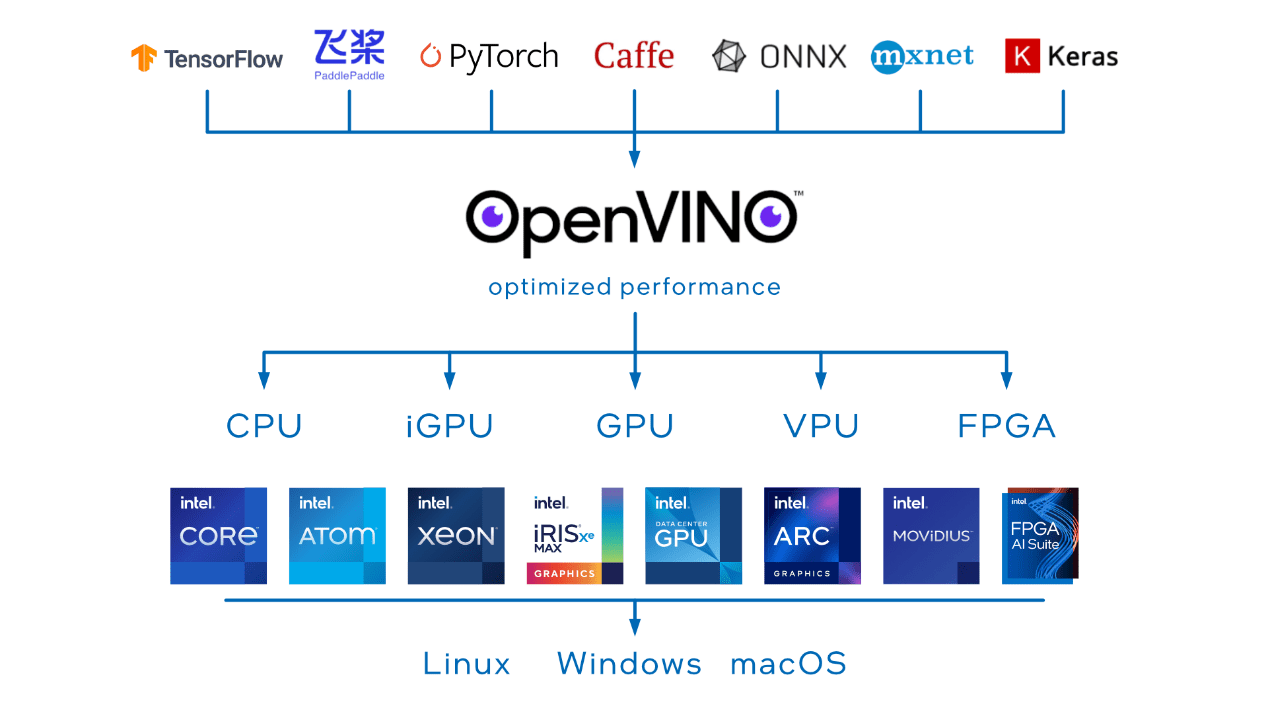 OpenVINO (OpenVINO Toolkit)