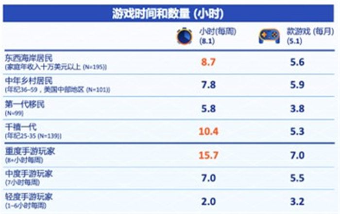 萃弈(The Trade Desk™)发布《北美手游市场品牌出海增长白皮书》: 中国厂商表现不凡,智能大屏成新营销赛道 https://popsoft.com/wp-content/uploads/2022/08/%E5%9B%BE%E7%89%872-6.jpg
