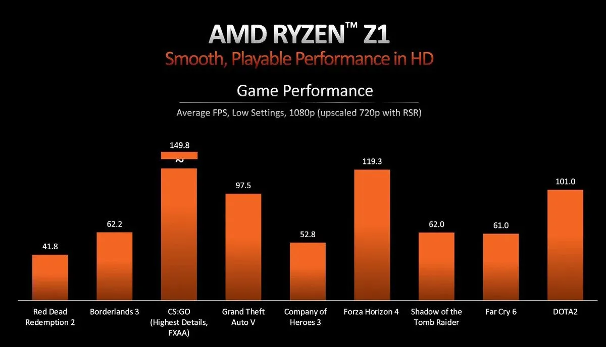 AMD推出面向PC游戏掌机的Ryzen Z1和Z1 Extreme芯片