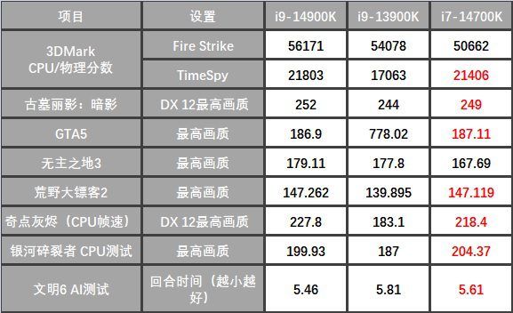 冲破极限 酷睿14代桌面处理器初体验 https://popsoft.com/wp-content/uploads/2023/10/%E8%A1%A8%E6%A0%BC2-1.jpg