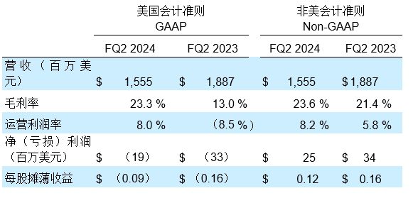 希捷科技发布2024财年第二财季财务报告