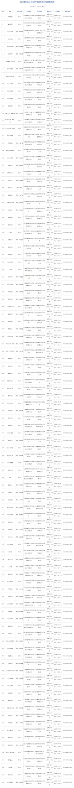 2024年6月国产网络游戏版号公布