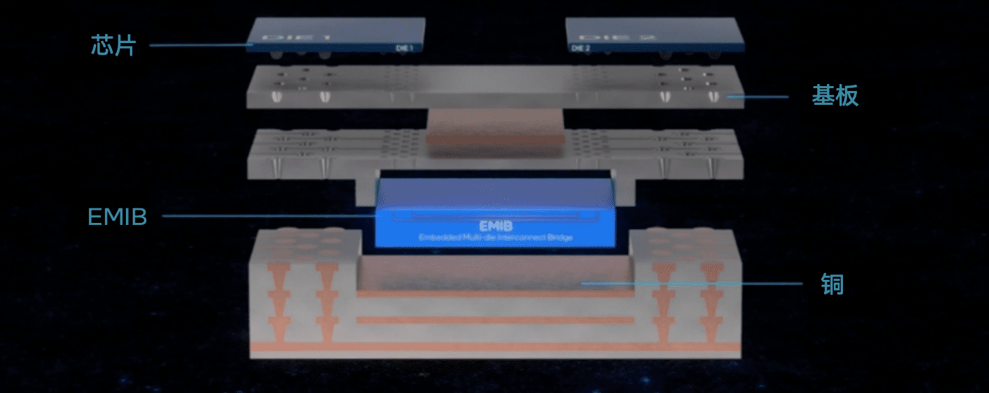 英特尔代工合作伙伴为EMIB先进封装技术提供参考流程 https://popsoft.com/wp-content/uploads/2024/07/%E5%9B%BE%E7%89%871_20240709124329_549.png