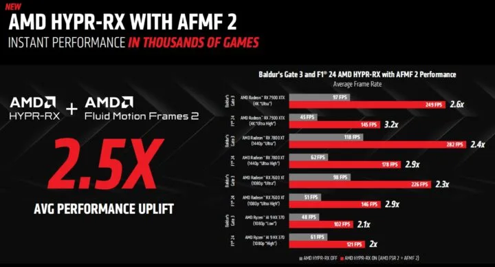 AMD发布24.9.1版驱动，解锁AFMF 2（第二代帧生成技术）
