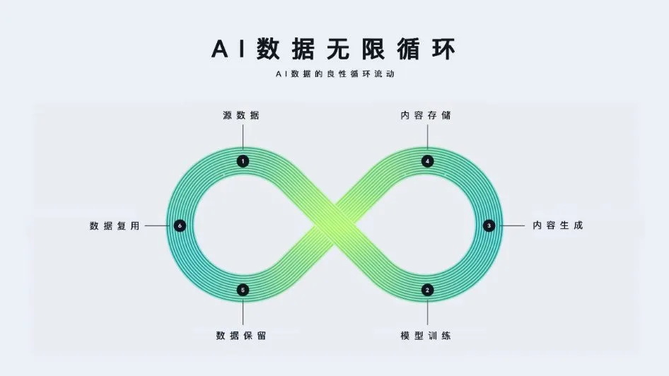 释放AI“希”引力，存储无限潜能