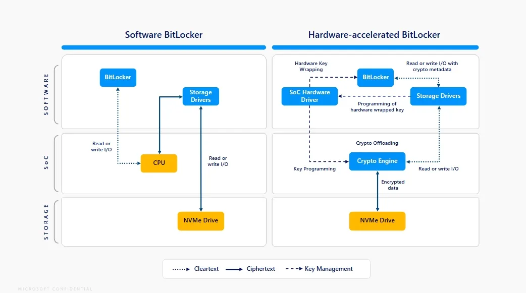 微软宣布BitLocker硬件加速升级 https://popsoft.com/wp-content/uploads/2025/12/%E5%BE%AE%E8%BD%AF%E5%AE%A3%E5%B8%83BitLocker%E7%A1%AC%E4%BB%B6%E5%8A%A0%E9%80%9F%E5%8D%87%E7%BA%A7-1.webp