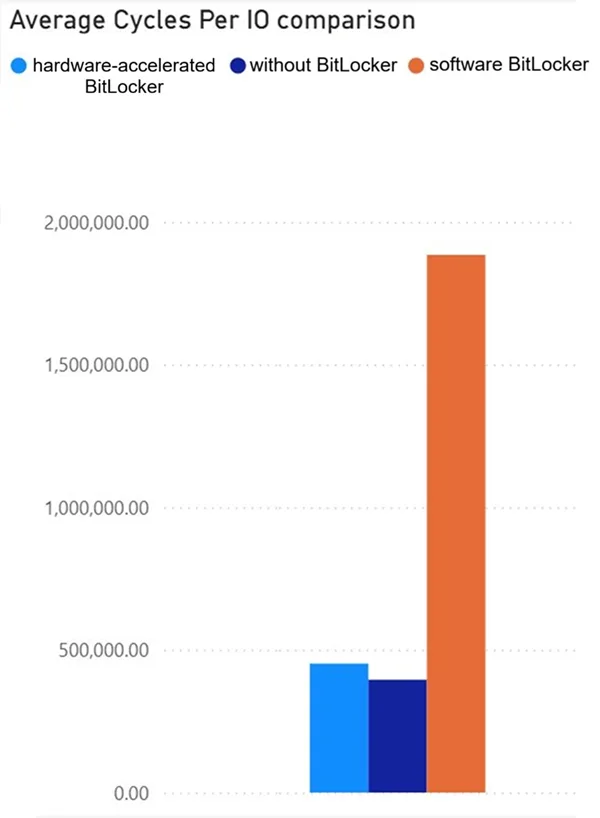 微软宣布BitLocker硬件加速升级 https://popsoft.com/wp-content/uploads/2025/12/%E5%BE%AE%E8%BD%AF%E5%AE%A3%E5%B8%83BitLocker%E7%A1%AC%E4%BB%B6%E5%8A%A0%E9%80%9F%E5%8D%87%E7%BA%A7-2.webp