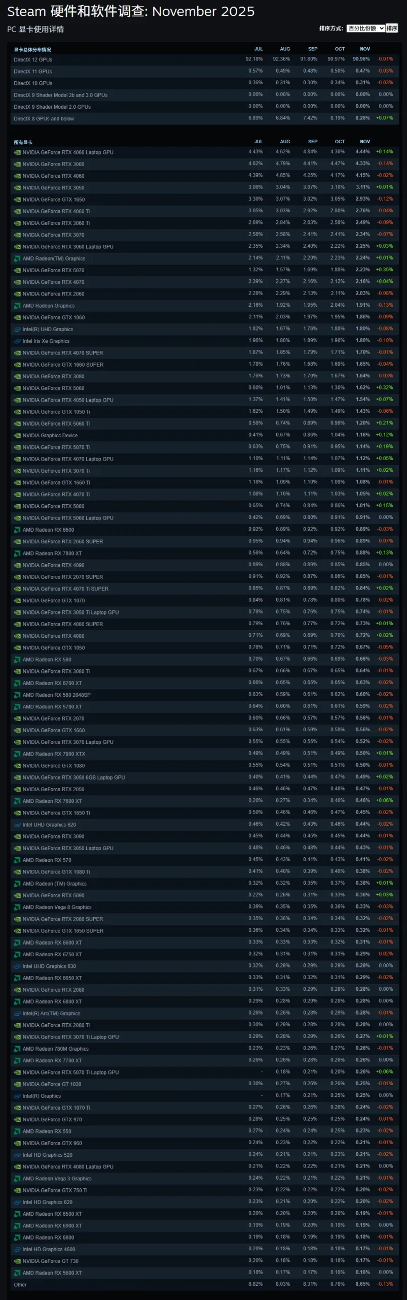 Steam平台2025年11月硬件与软件调查公布 https://popsoft.com/wp-content/uploads/2025/12/steam%E7%A1%AC%E4%BB%B6%E8%B0%83%E6%9F%A5%E5%8D%A1-scaled.webp