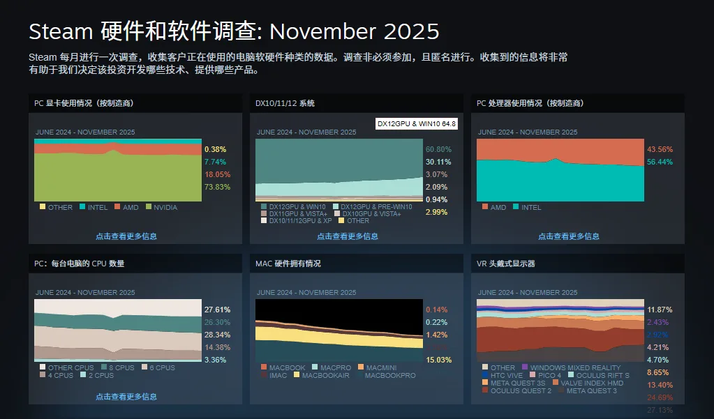 Steam平台2025年11月硬件与软件调查公布 https://popsoft.com/wp-content/uploads/2025/12/steam%E7%A1%AC%E4%BB%B6%E8%B0%83%E6%9F%A5creenShot_2025-12-03_235117_903.webp