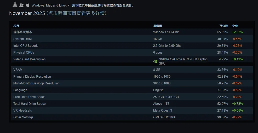 Steam平台2025年11月硬件与软件调查公布 https://popsoft.com/wp-content/uploads/2025/12/steam%E7%A1%AC%E4%BB%B6%E8%B0%83%E6%9F%A5creenShot_2025-12-03_235131_015.webp