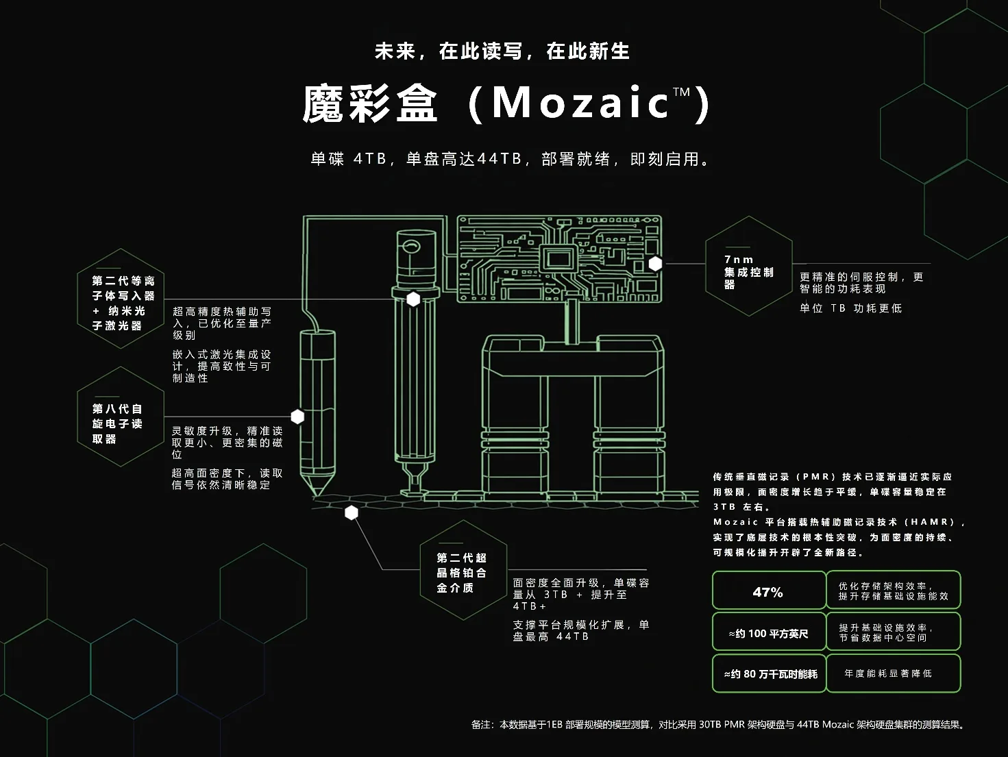 希捷推出新一代魔彩盒4+(Mozaic™ 4+)技术,交付业界最大容量硬盘 https://popsoft.com/wp-content/uploads/2026/03/word-image-53113-3.webp