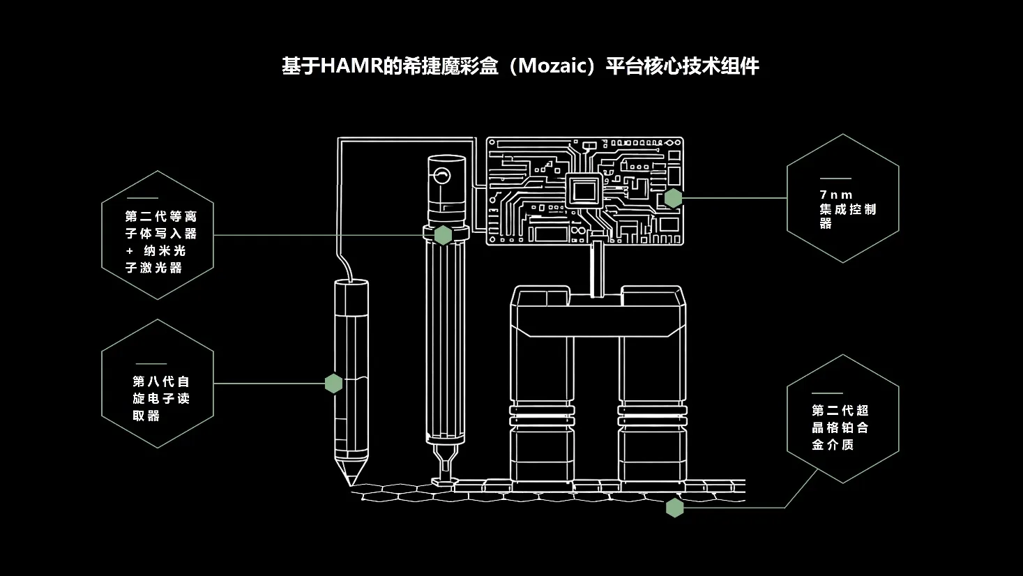 希捷推出新一代魔彩盒4+(Mozaic™ 4+)技术,交付业界最大容量硬盘 https://popsoft.com/wp-content/uploads/2026/03/word-image-53113-4.webp