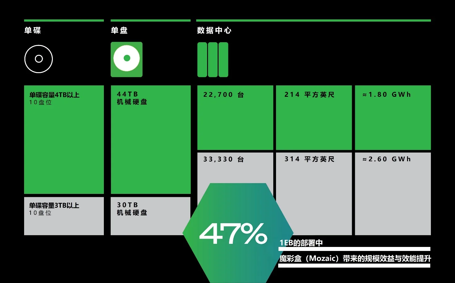 希捷推出新一代魔彩盒4+(Mozaic™ 4+)技术,交付业界最大容量硬盘 https://popsoft.com/wp-content/uploads/2026/03/word-image-53113-6.webp