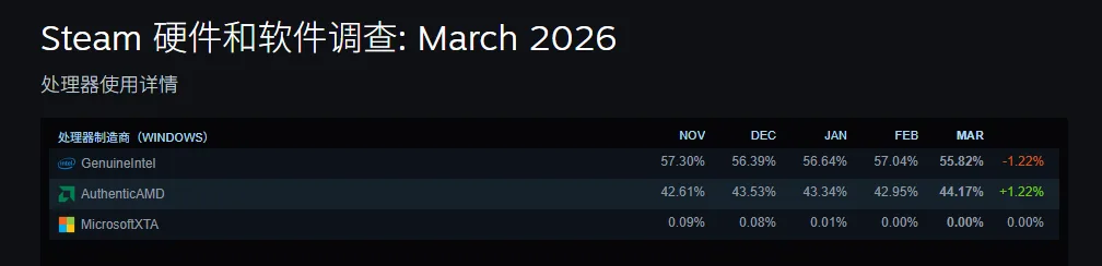https://popsoft.com/wp-content/uploads/2026/04/3月Steam硬件数据重回长期趋势cpu.webp