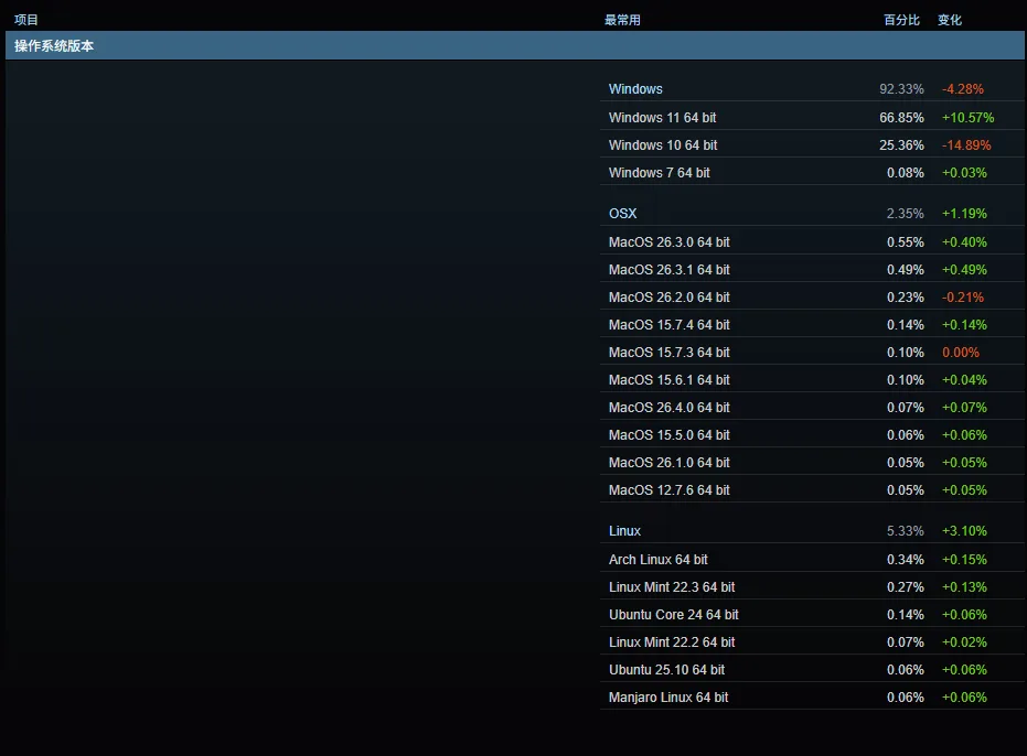 https://popsoft.com/wp-content/uploads/2026/04/3月Steam硬件数据重回长期趋势系统.webp