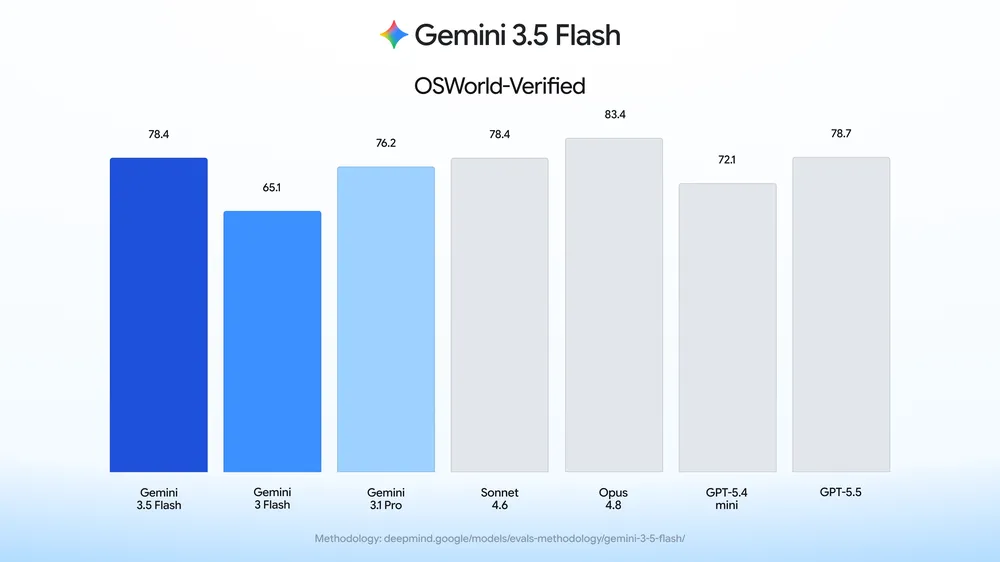 https://popsoft.com/wp-content/uploads/2026/06/Gemini-3.5-Flash上线，Google推进AI代理执行方向-2.webp
