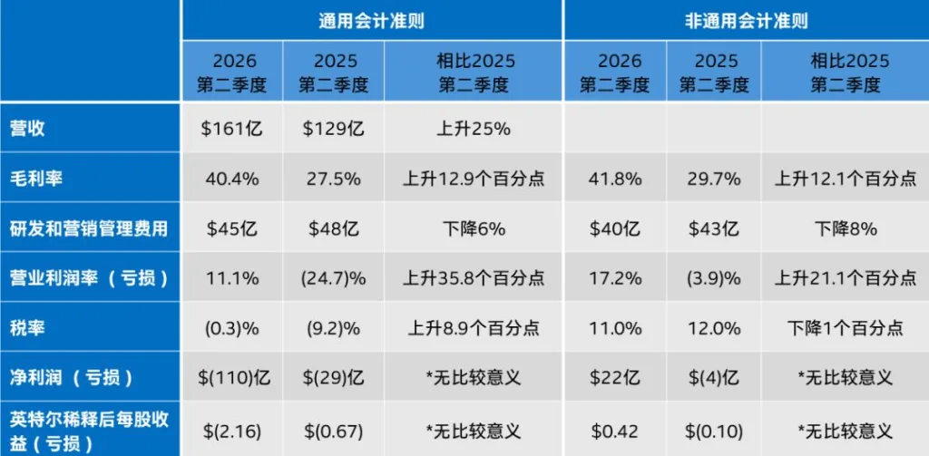英特尔又回来了!第二季度业绩十五年来最佳 https://popsoft.com/wp-content/uploads/2026/07/intel26-02-1-1024x503.webp
