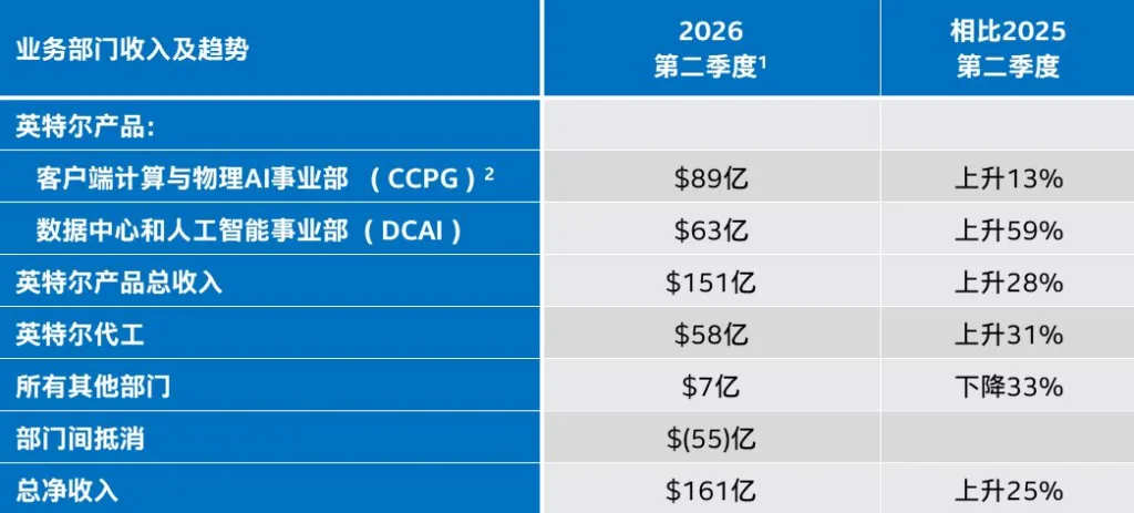 英特尔又回来了!第二季度业绩十五年来最佳 https://popsoft.com/wp-content/uploads/2026/07/intel26-02-2-1024x463.webp