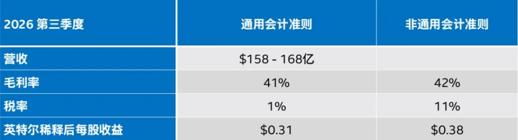 英特尔又回来了!第二季度业绩十五年来最佳 https://popsoft.com/wp-content/uploads/2026/07/intel26-02-3-1024x278.webp