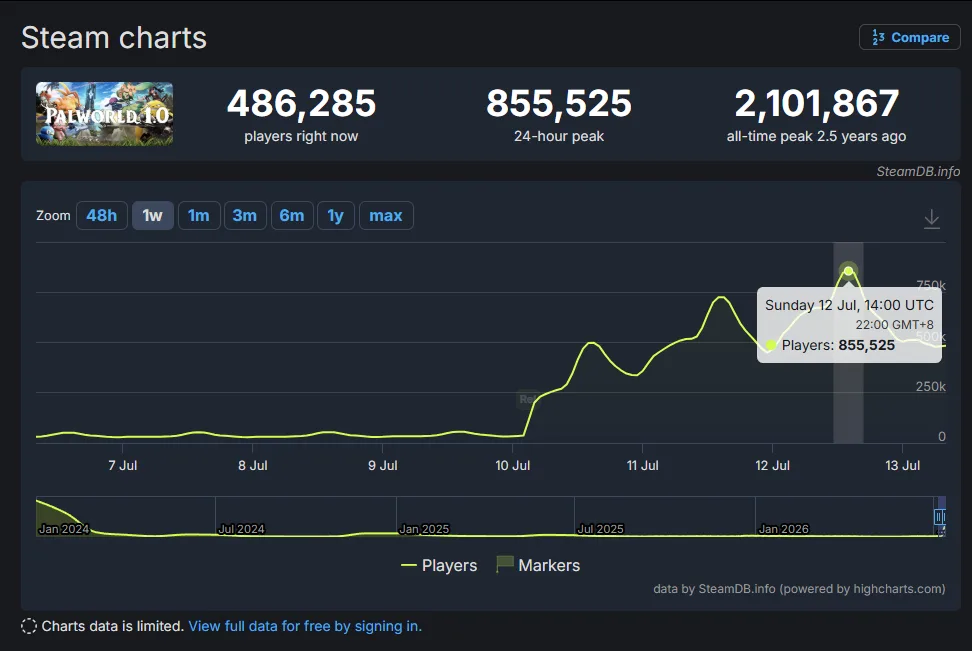 《幻兽帕鲁》正式版上线后热度回升,Steam同时在线人数突破85万 https://popsoft.com/wp-content/uploads/2026/07/幻兽帕鲁Palworld在线人数.webp