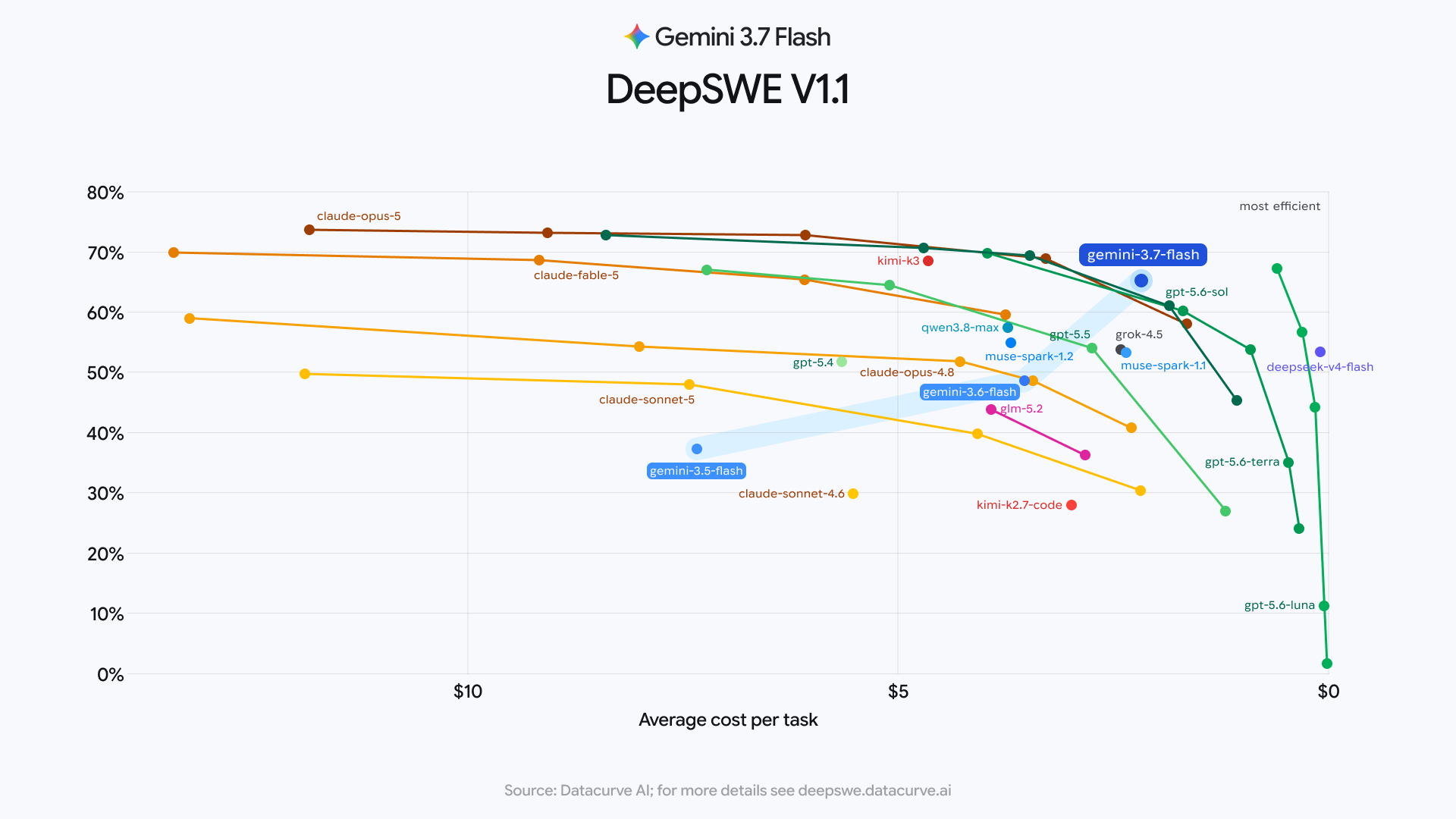 https://popsoft.com/wp-content/uploads/2026/08/谷歌发布Gemini-3.7-Flash模型-1.webp