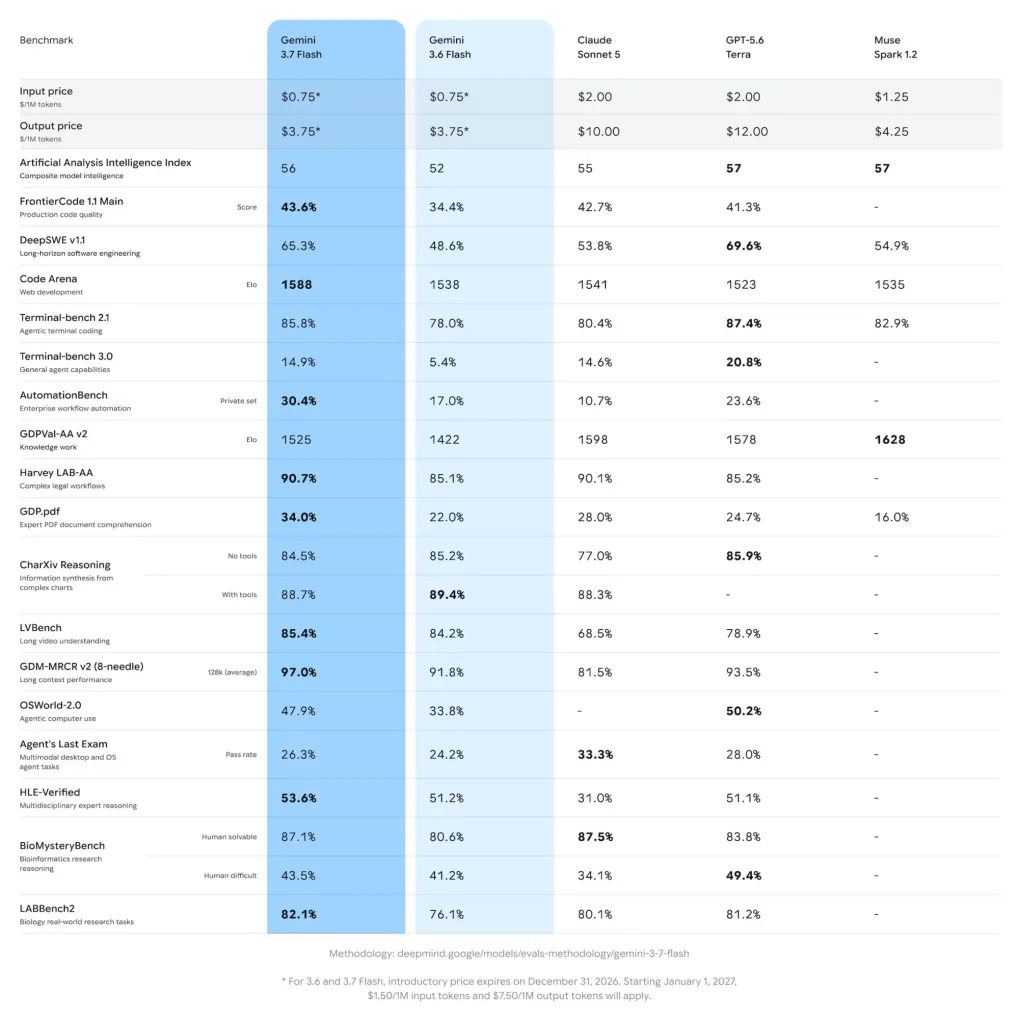谷歌发布Gemini 3.7 Flash模型 https://popsoft.com/wp-content/uploads/2026/08/谷歌发布Gemini-3.7-Flash模型-2-1019x1024.webp
